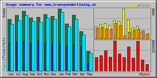 Usage summary for www.transpondertiming.at